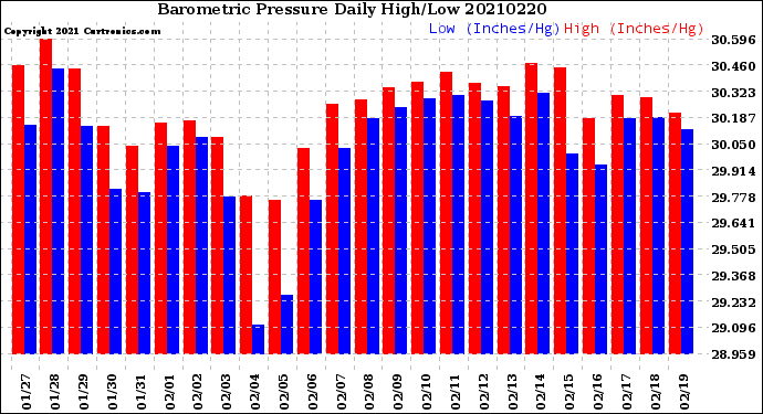 Milwaukee Weather Barometric Pressure<br>Daily High/Low