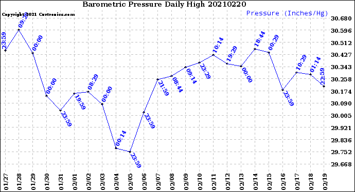 Milwaukee Weather Barometric Pressure<br>Daily High