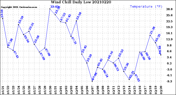 Milwaukee Weather Wind Chill<br>Daily Low