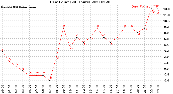 Milwaukee Weather Dew Point<br>(24 Hours)