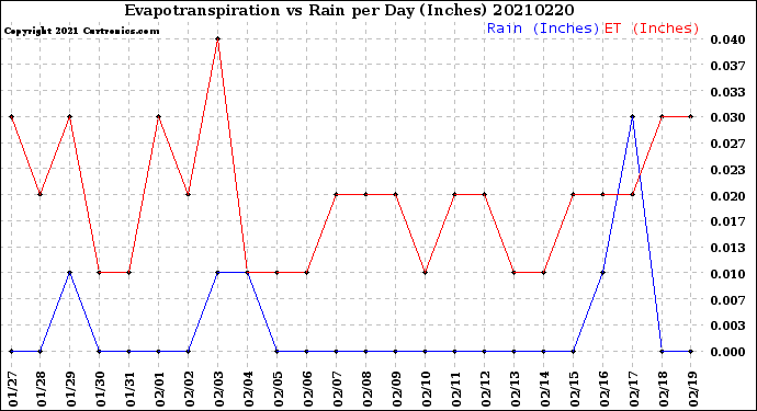 Milwaukee Weather Evapotranspiration<br>vs Rain per Day<br>(Inches)