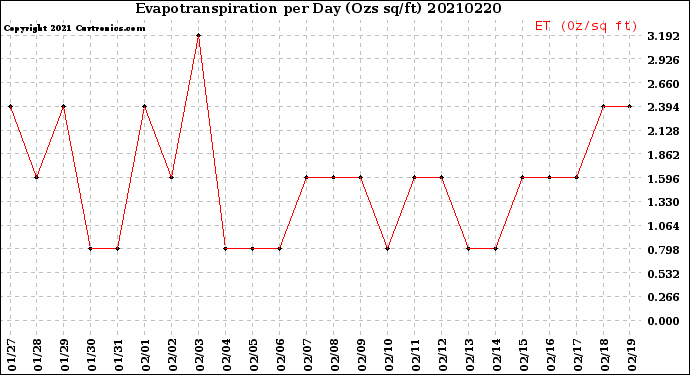 Milwaukee Weather Evapotranspiration<br>per Day (Ozs sq/ft)