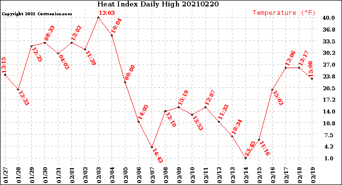 Milwaukee Weather Heat Index<br>Daily High
