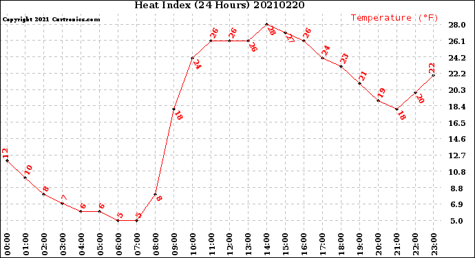 Milwaukee Weather Heat Index<br>(24 Hours)