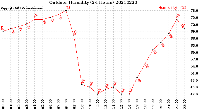 Milwaukee Weather Outdoor Humidity<br>(24 Hours)
