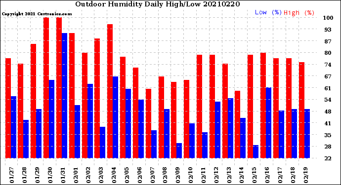 Milwaukee Weather Outdoor Humidity<br>Daily High/Low