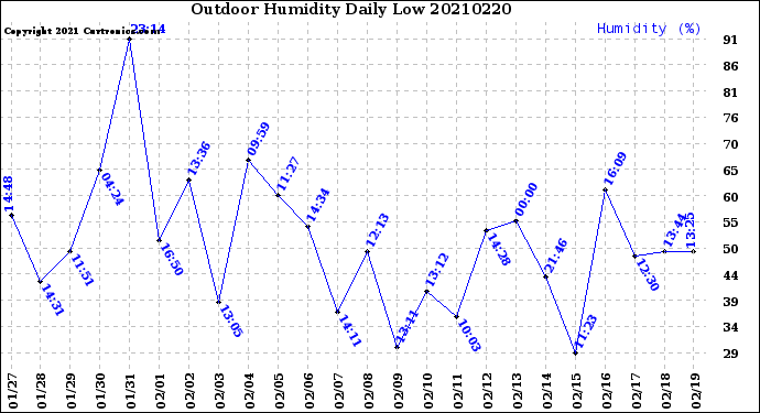 Milwaukee Weather Outdoor Humidity<br>Daily Low