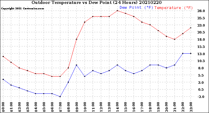 Milwaukee Weather Outdoor Temperature<br>vs Dew Point<br>(24 Hours)