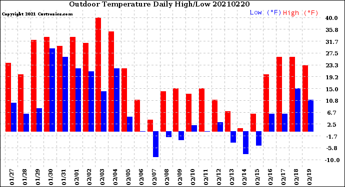 Milwaukee Weather Outdoor Temperature<br>Daily High/Low