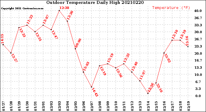 Milwaukee Weather Outdoor Temperature<br>Daily High