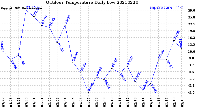 Milwaukee Weather Outdoor Temperature<br>Daily Low