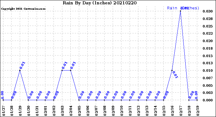 Milwaukee Weather Rain<br>By Day<br>(Inches)
