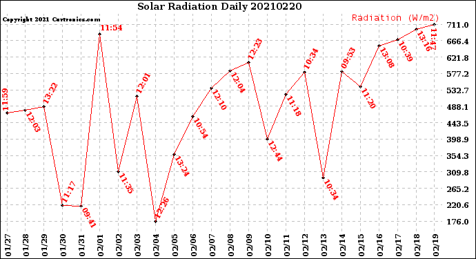 Milwaukee Weather Solar Radiation<br>Daily
