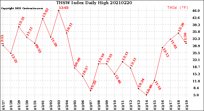 Milwaukee Weather THSW Index<br>Daily High
