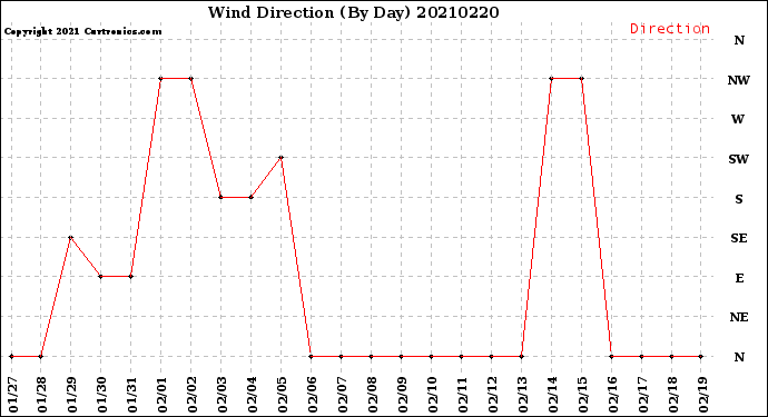 Milwaukee Weather Wind Direction<br>(By Day)