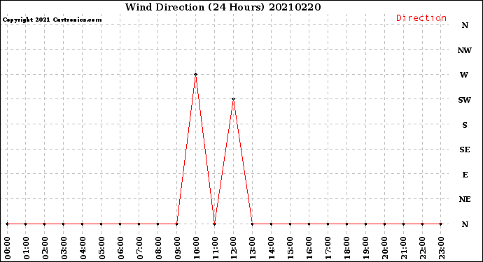 Milwaukee Weather Wind Direction<br>(24 Hours)