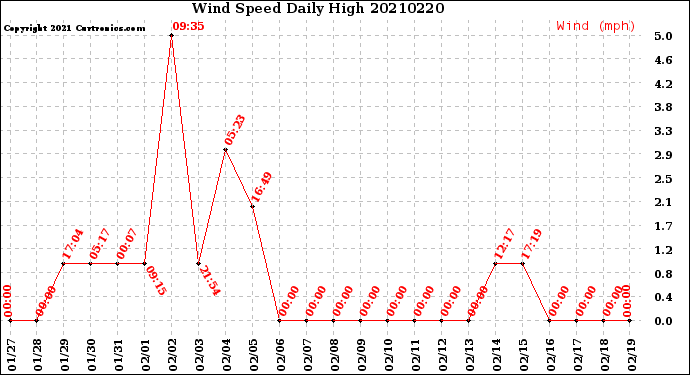 Milwaukee Weather Wind Speed<br>Daily High