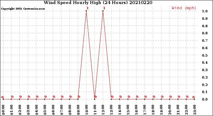 Milwaukee Weather Wind Speed<br>Hourly High<br>(24 Hours)