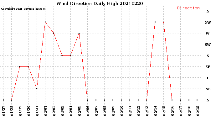 Milwaukee Weather Wind Direction<br>Daily High