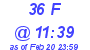 Milwaukee Weather THSW Index High Today