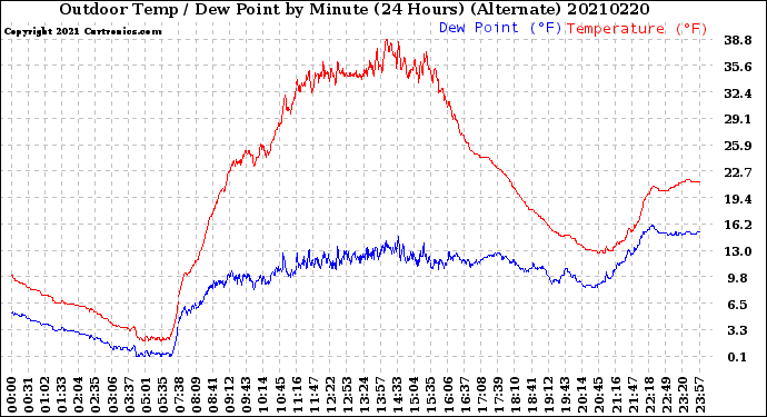 Milwaukee Weather Outdoor Temp / Dew Point<br>by Minute<br>(24 Hours) (Alternate)