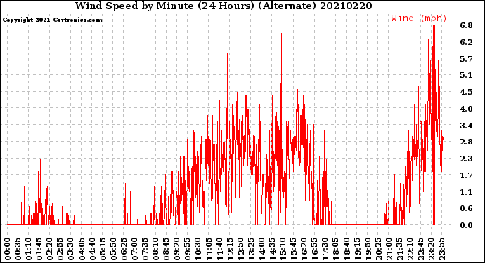 Milwaukee Weather Wind Speed<br>by Minute<br>(24 Hours) (Alternate)