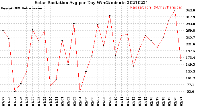 Milwaukee Weather Solar Radiation<br>Avg per Day W/m2/minute