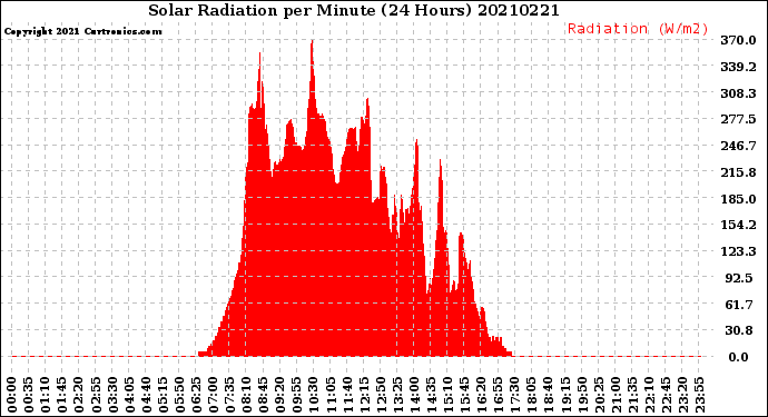 Milwaukee Weather Solar Radiation<br>per Minute<br>(24 Hours)