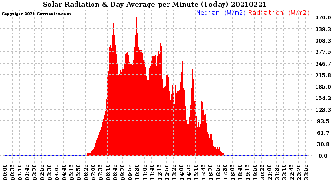 Milwaukee Weather Solar Radiation<br>& Day Average<br>per Minute<br>(Today)