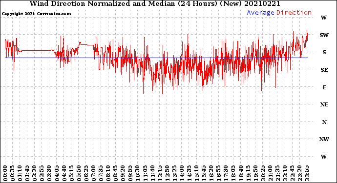 Milwaukee Weather Wind Direction<br>Normalized and Median<br>(24 Hours) (New)