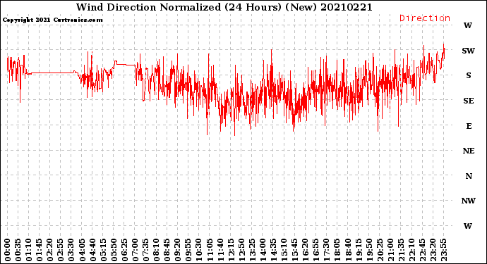 Milwaukee Weather Wind Direction<br>Normalized<br>(24 Hours) (New)