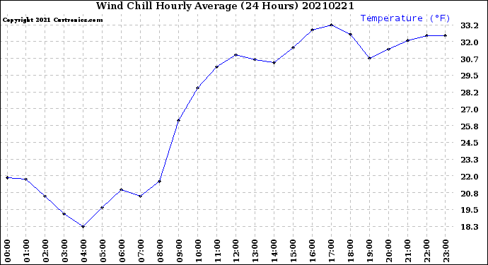 Milwaukee Weather Wind Chill<br>Hourly Average<br>(24 Hours)