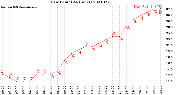 Milwaukee Weather Dew Point<br>(24 Hours)