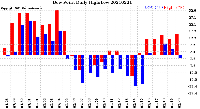 Milwaukee Weather Dew Point<br>Daily High/Low