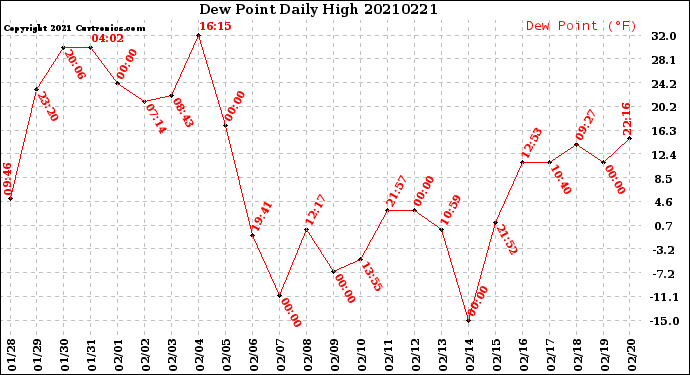 Milwaukee Weather Dew Point<br>Daily High