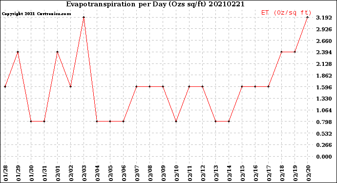 Milwaukee Weather Evapotranspiration<br>per Day (Ozs sq/ft)