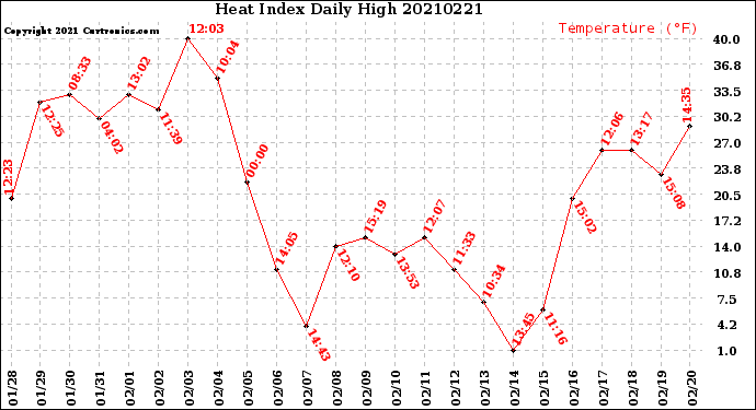 Milwaukee Weather Heat Index<br>Daily High