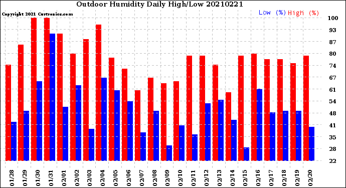 Milwaukee Weather Outdoor Humidity<br>Daily High/Low