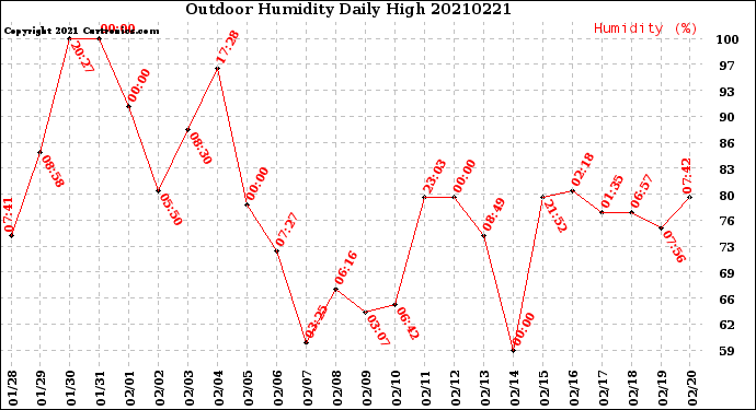 Milwaukee Weather Outdoor Humidity<br>Daily High