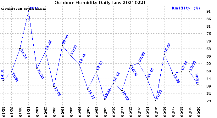 Milwaukee Weather Outdoor Humidity<br>Daily Low