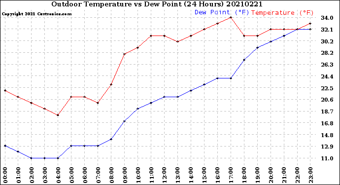 Milwaukee Weather Outdoor Temperature<br>vs Dew Point<br>(24 Hours)