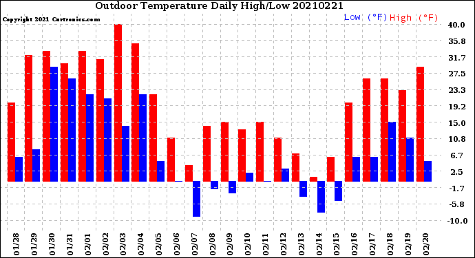 Milwaukee Weather Outdoor Temperature<br>Daily High/Low