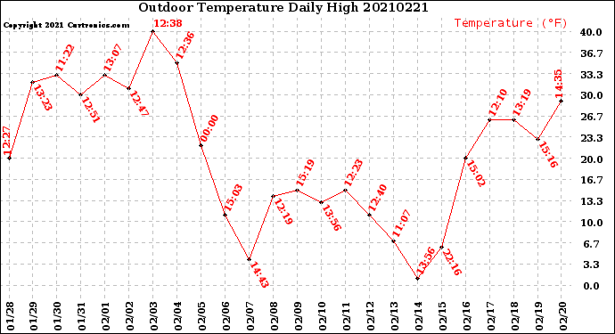 Milwaukee Weather Outdoor Temperature<br>Daily High