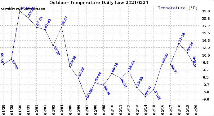 Milwaukee Weather Outdoor Temperature<br>Daily Low