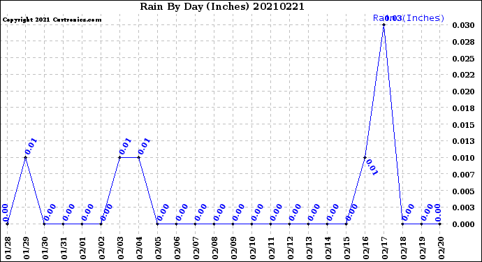 Milwaukee Weather Rain<br>By Day<br>(Inches)