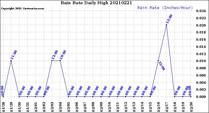 Milwaukee Weather Rain Rate<br>Daily High