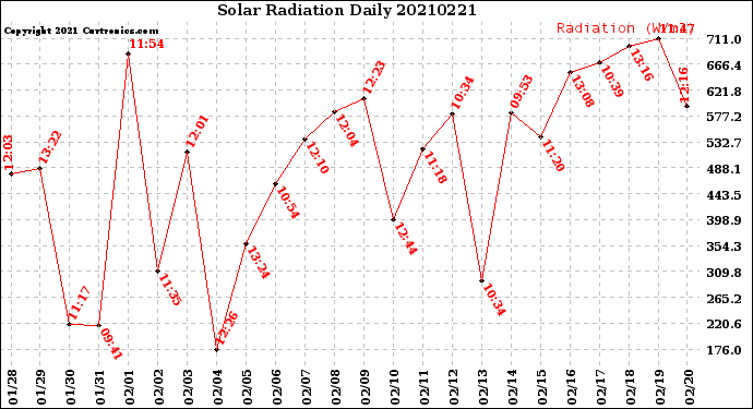 Milwaukee Weather Solar Radiation<br>Daily