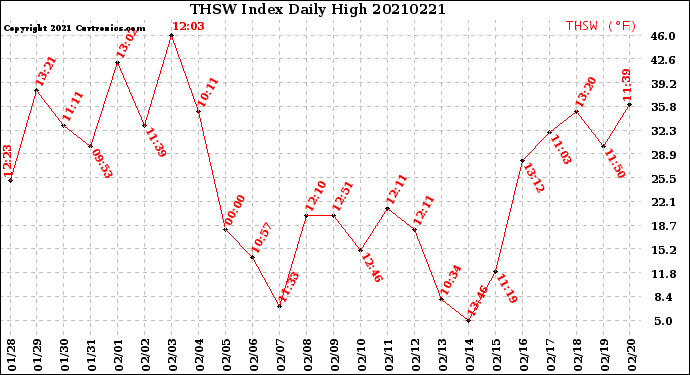 Milwaukee Weather THSW Index<br>Daily High