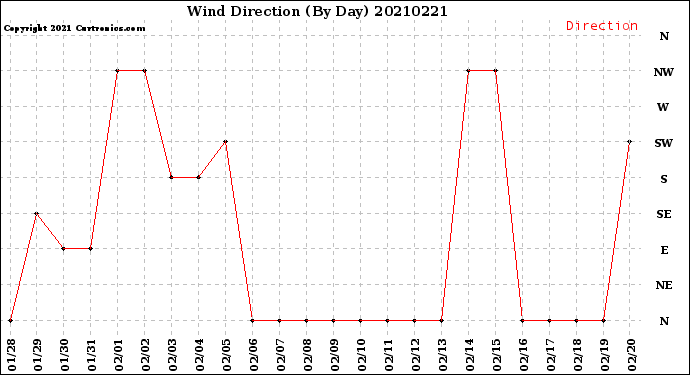 Milwaukee Weather Wind Direction<br>(By Day)