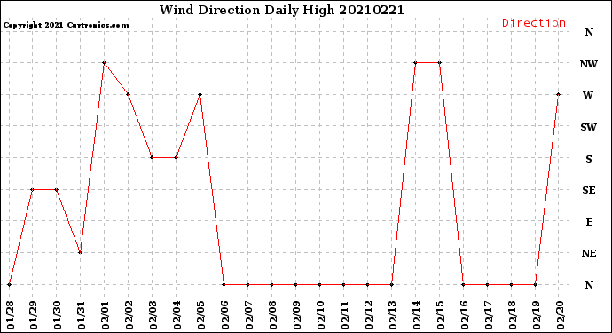 Milwaukee Weather Wind Direction<br>Daily High